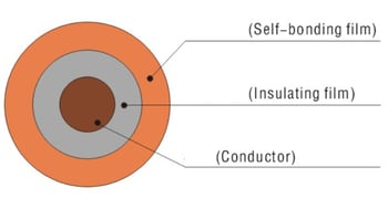 Avec un fil émaillé autocollant, le conducteur représente une proportion encore plus faible en raison de la couche de liaison supplémentaire (à droite, source : Ronsen).