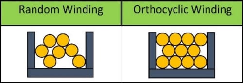 Un enroulement sauvage ou aléatoire est la solution courante pour un processus automatisé et une production à grande échelle, mais il obtient un facteur de remplissage inférieur à celui des enroulements orthocycliques en couches. Source: Research and Innovation Actions (RIA)